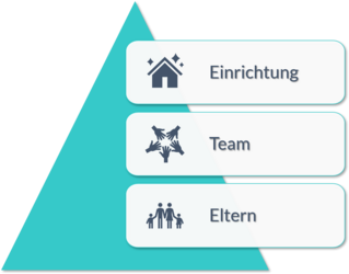 Pyramide Ebenen zur Einführung der Kita-App mit Einrichtung Team Eltern
